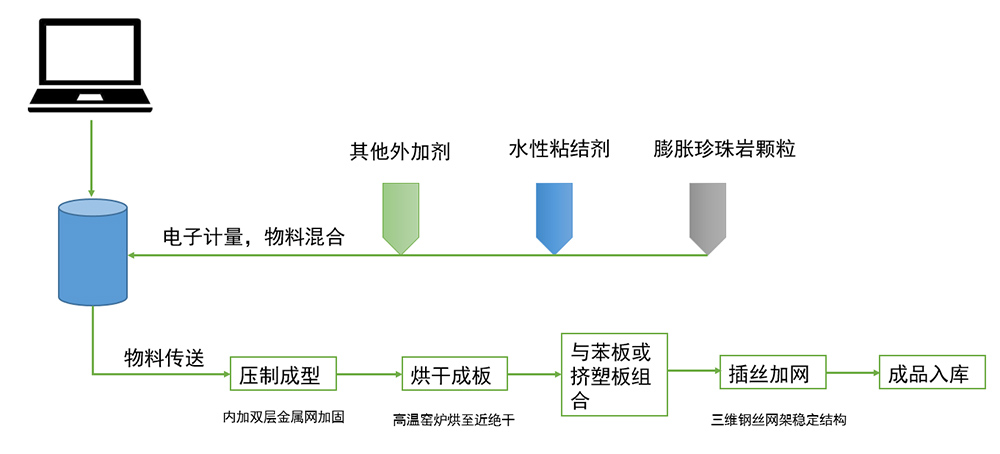 生產(chǎn)工藝